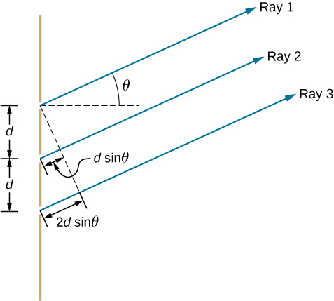 Multiple Slit Interference